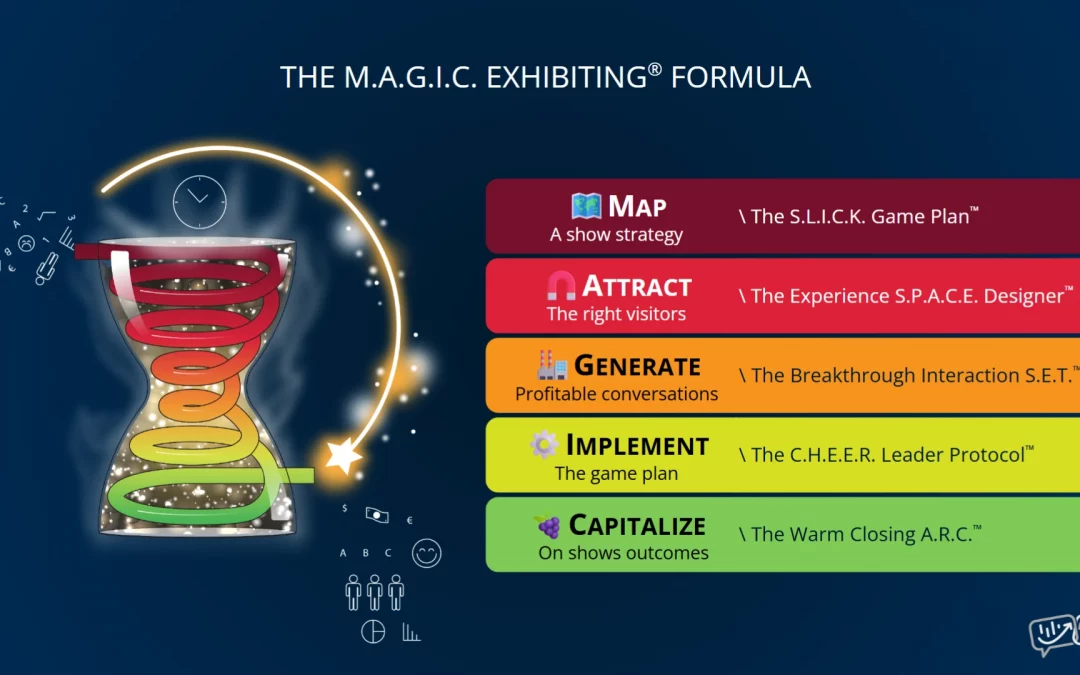 What is the MAGIC Exhibiting Formula?