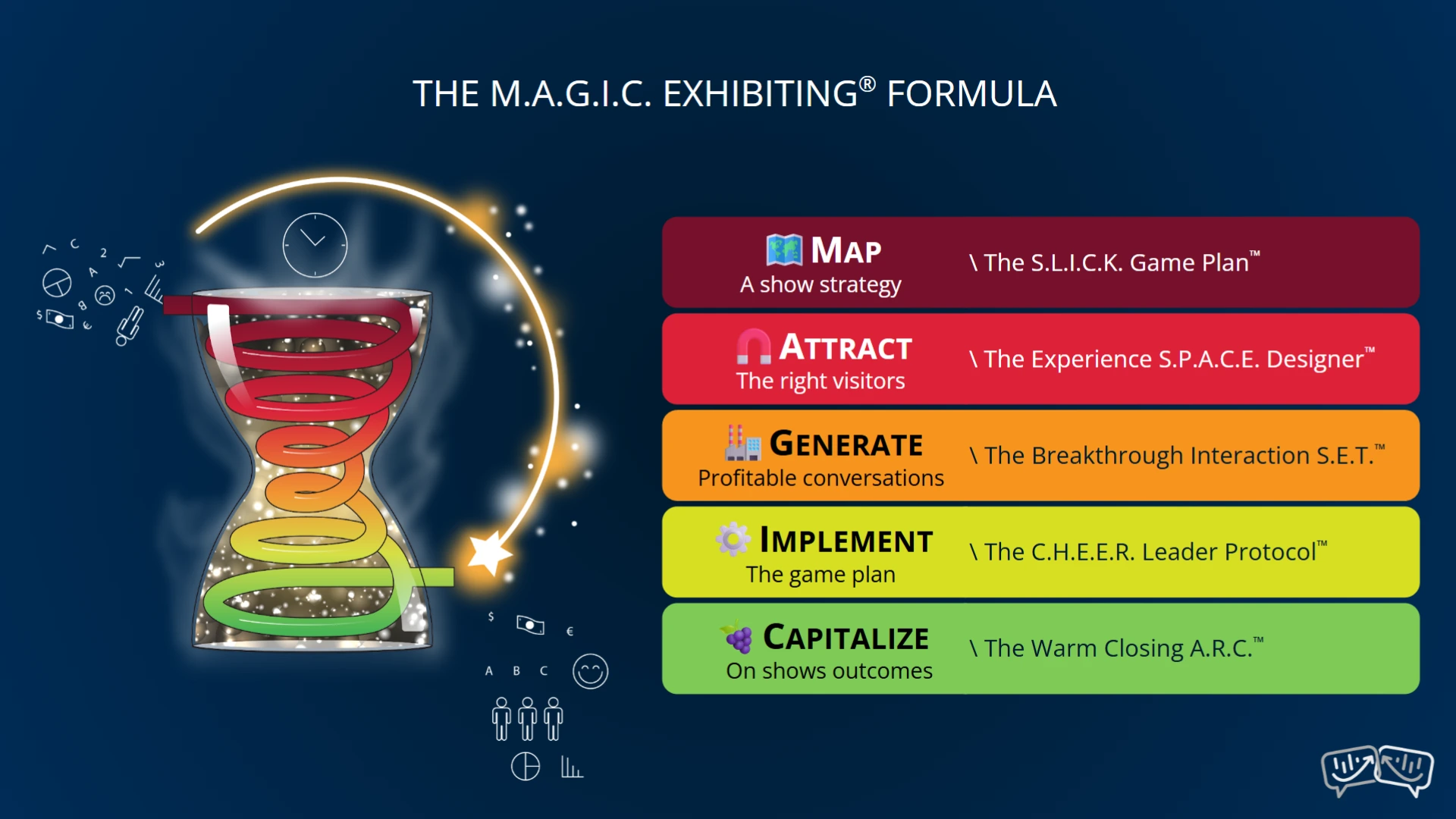 Diagram of the M.A.G.I.C Exhibiting® Formula showing the five ingredients of a profitable trade show strategy
